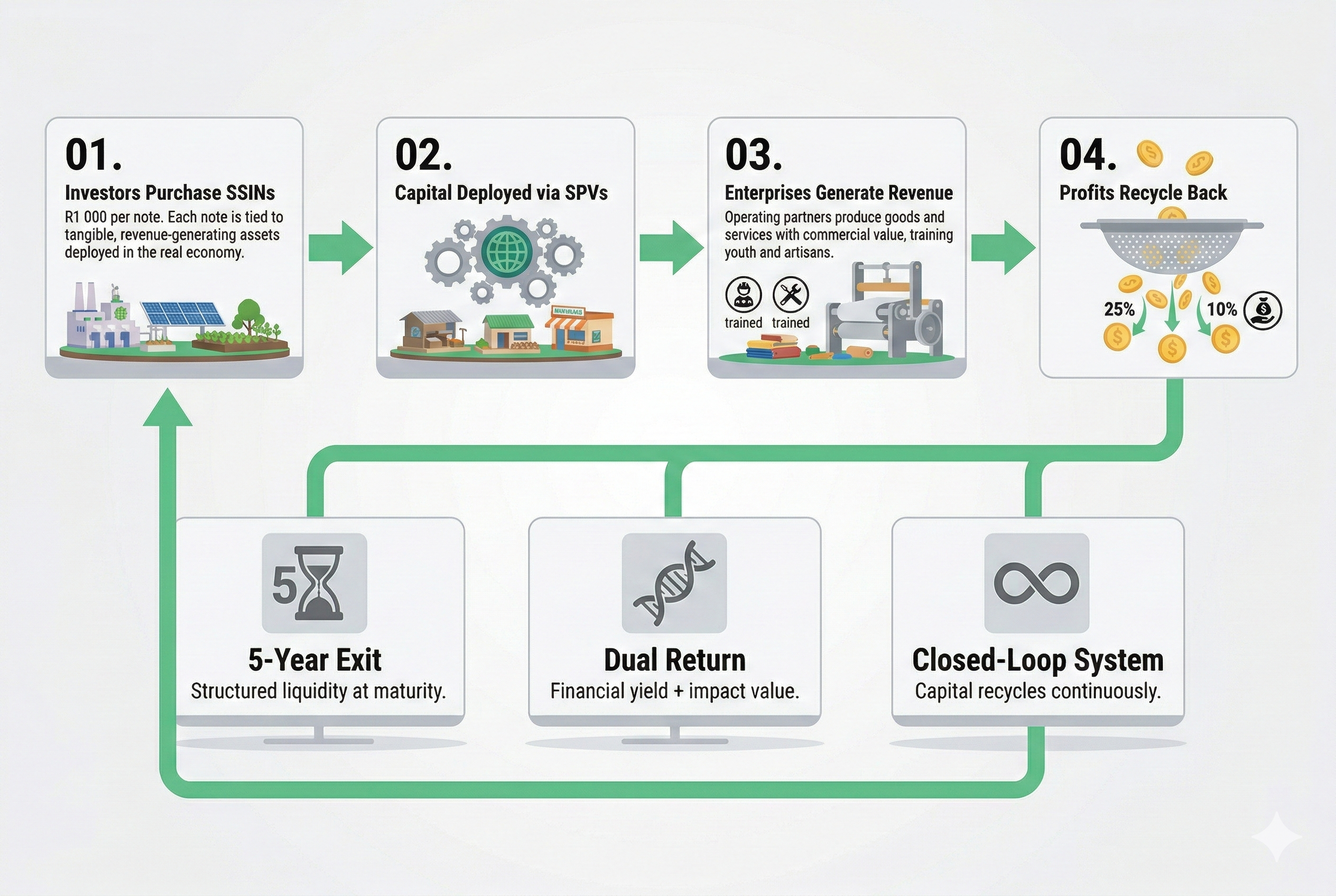 Deployment to Reinvestment Process Diagram